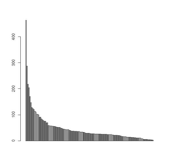 Number of visits to the site made by each student