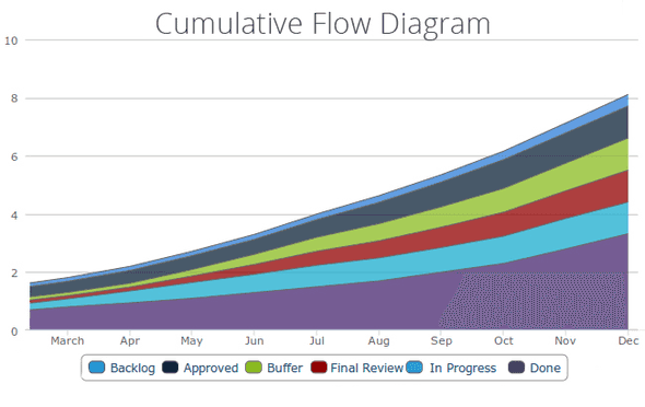 sample cumulative flow diagram
